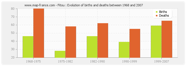 Fitou : Evolution of births and deaths between 1968 and 2007