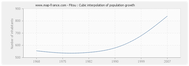 Fitou : Cubic interpolation of population growth