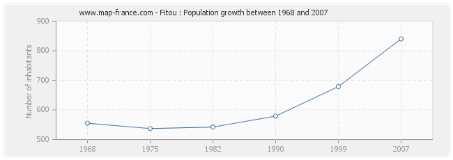 Population Fitou