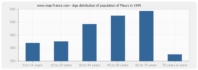 Age distribution of population of Fleury in 1999