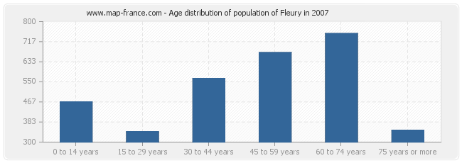 Age distribution of population of Fleury in 2007