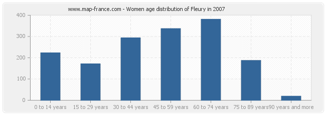 Women age distribution of Fleury in 2007