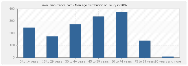 Men age distribution of Fleury in 2007