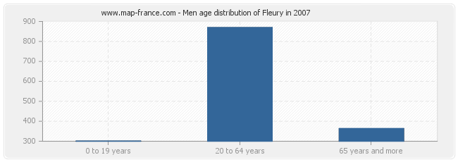 Men age distribution of Fleury in 2007