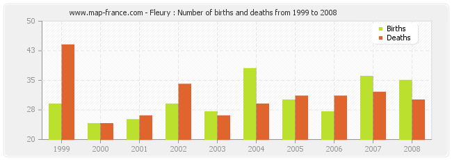 Fleury : Number of births and deaths from 1999 to 2008