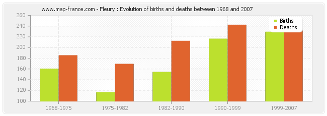 Fleury : Evolution of births and deaths between 1968 and 2007