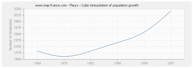 Fleury : Cubic interpolation of population growth