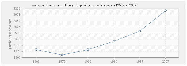 Population Fleury