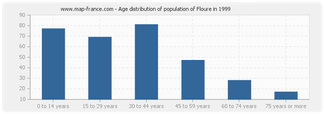 Age distribution of population of Floure in 1999