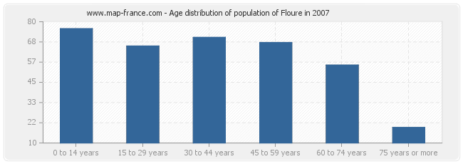 Age distribution of population of Floure in 2007