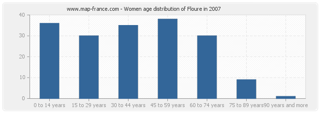 Women age distribution of Floure in 2007