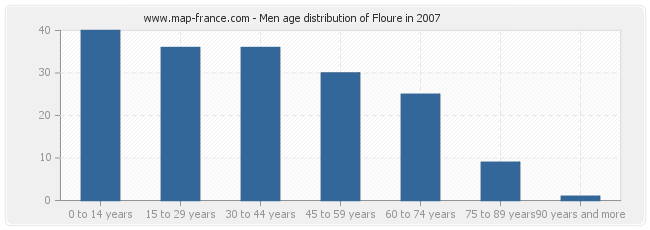 Men age distribution of Floure in 2007
