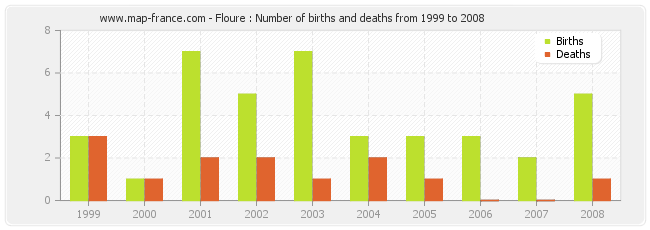 Floure : Number of births and deaths from 1999 to 2008