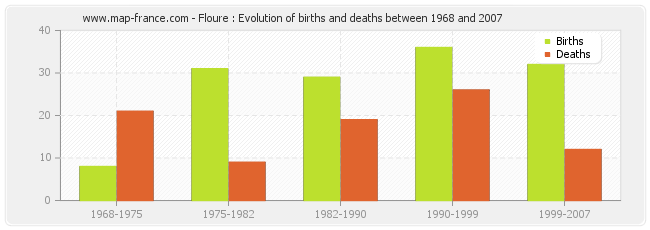 Floure : Evolution of births and deaths between 1968 and 2007