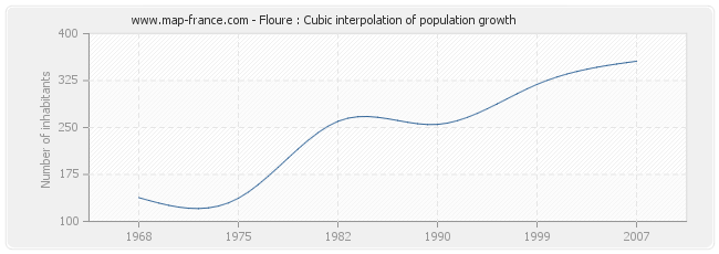 Floure : Cubic interpolation of population growth