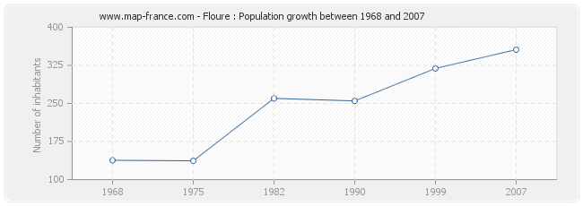 Population Floure