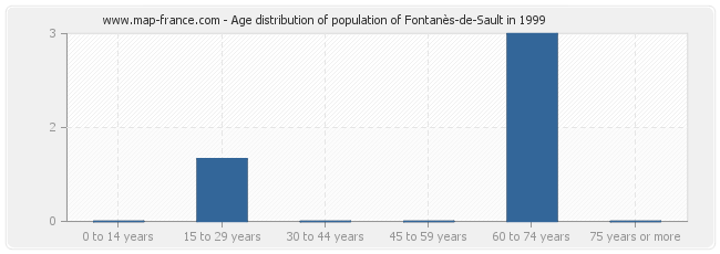 Age distribution of population of Fontanès-de-Sault in 1999