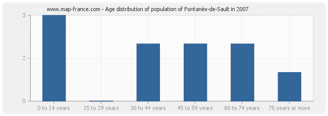 Age distribution of population of Fontanès-de-Sault in 2007