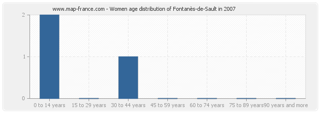 Women age distribution of Fontanès-de-Sault in 2007