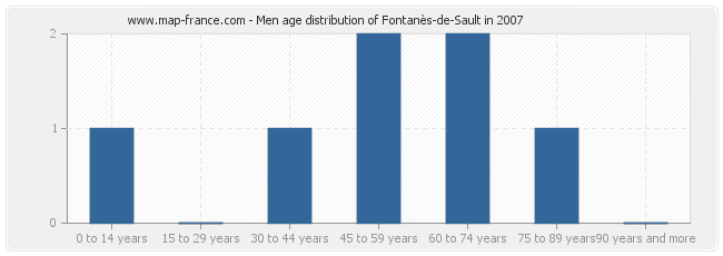 Men age distribution of Fontanès-de-Sault in 2007