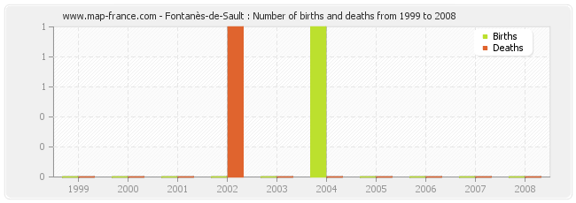 Fontanès-de-Sault : Number of births and deaths from 1999 to 2008