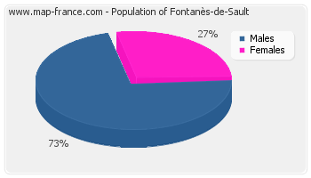 Sex distribution of population of Fontanès-de-Sault in 2007
