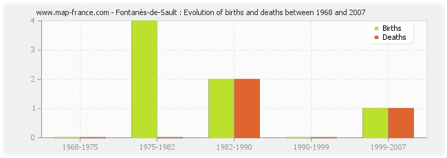 Fontanès-de-Sault : Evolution of births and deaths between 1968 and 2007