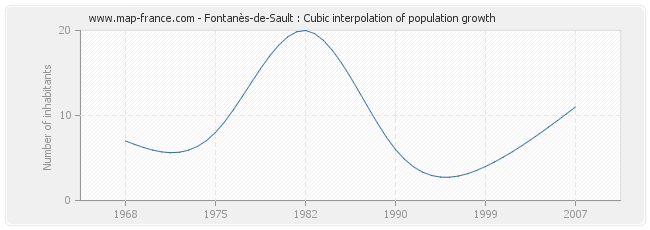 Fontanès-de-Sault : Cubic interpolation of population growth