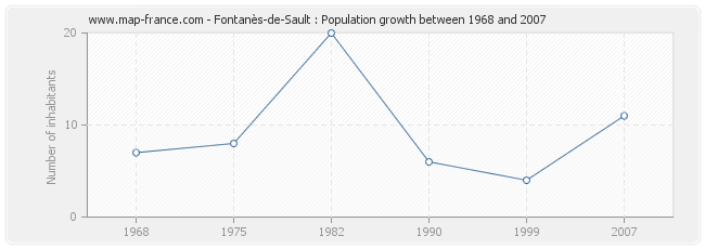 Population Fontanès-de-Sault