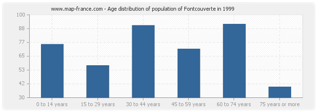 Age distribution of population of Fontcouverte in 1999