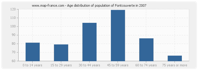 Age distribution of population of Fontcouverte in 2007