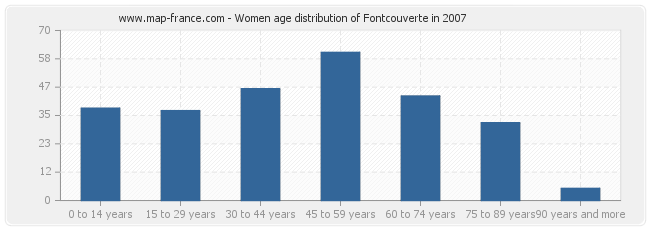 Women age distribution of Fontcouverte in 2007