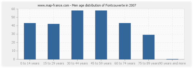 Men age distribution of Fontcouverte in 2007