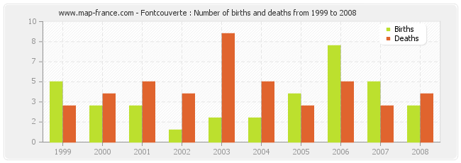 Fontcouverte : Number of births and deaths from 1999 to 2008