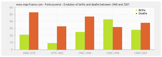 Fontcouverte : Evolution of births and deaths between 1968 and 2007