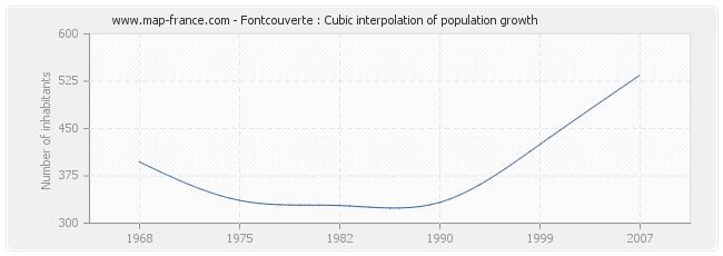 Fontcouverte : Cubic interpolation of population growth