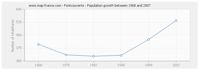 Population Fontcouverte
