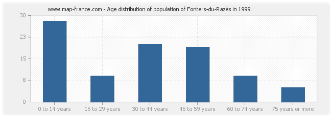 Age distribution of population of Fonters-du-Razès in 1999