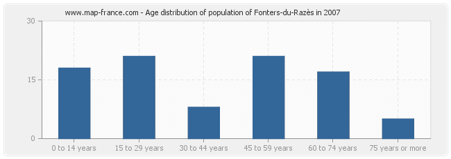 Age distribution of population of Fonters-du-Razès in 2007