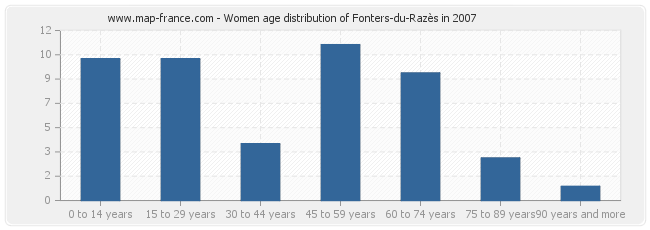 Women age distribution of Fonters-du-Razès in 2007