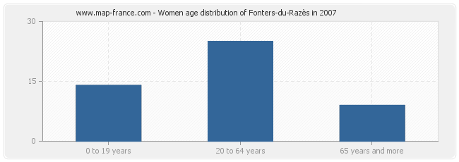 Women age distribution of Fonters-du-Razès in 2007