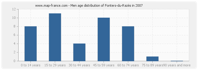 Men age distribution of Fonters-du-Razès in 2007