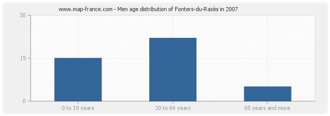 Men age distribution of Fonters-du-Razès in 2007