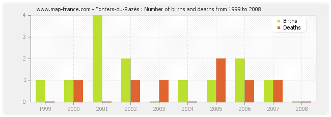 Fonters-du-Razès : Number of births and deaths from 1999 to 2008