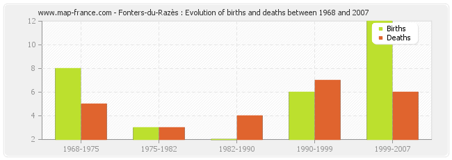 Fonters-du-Razès : Evolution of births and deaths between 1968 and 2007