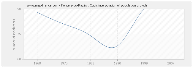 Fonters-du-Razès : Cubic interpolation of population growth