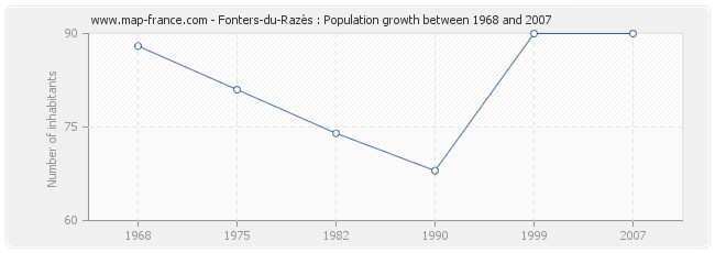 Population Fonters-du-Razès