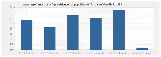 Age distribution of population of Fontiers-Cabardès in 1999