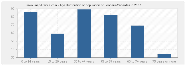 Age distribution of population of Fontiers-Cabardès in 2007