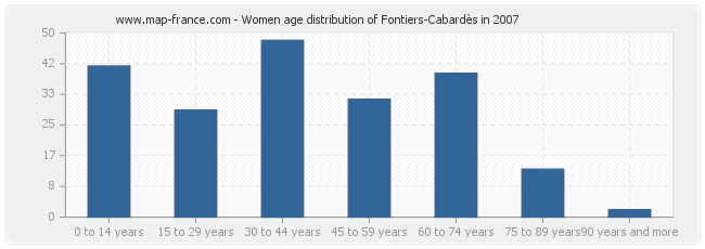 Women age distribution of Fontiers-Cabardès in 2007